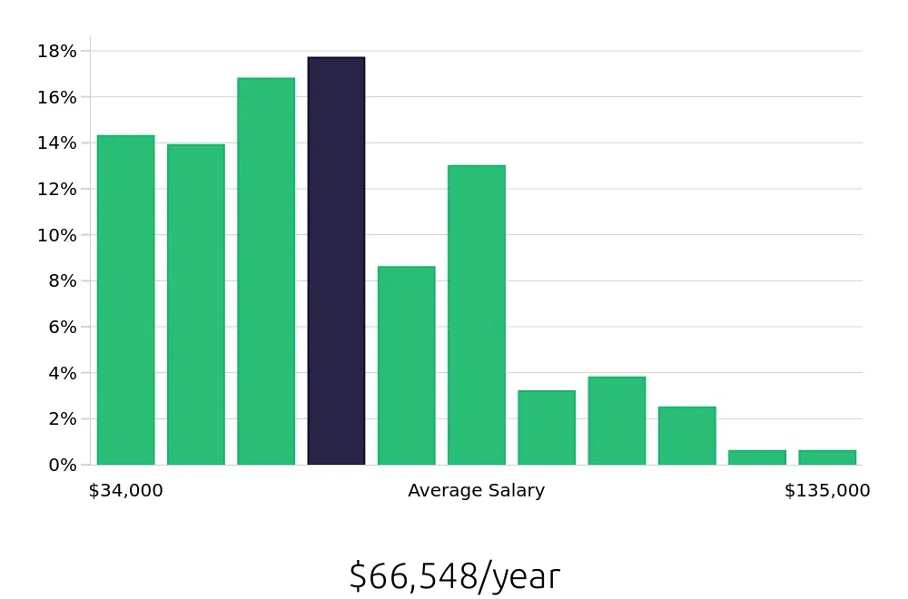 Graph depicting the yearly salary distribution for Operations Manager jobs in Colorado Springs, CO, showing an average salary of $66,548 with varying distribution percentages across salary ranges.