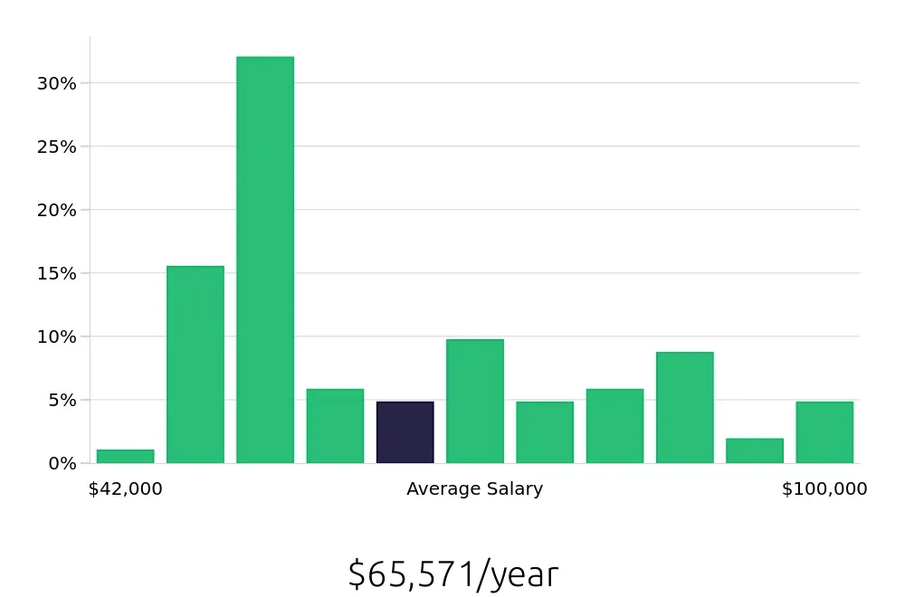 Graph depicting the yearly salary distribution for Operations Manager jobs in Dallas-Fort Worth, TX, showing an average salary of $65,571 with varying distribution percentages across salary ranges.