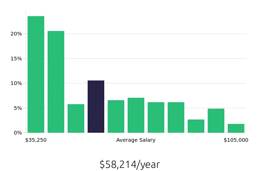 Graph depicting the yearly salary distribution for Operations Manager jobs in Durham, NC, showing an average salary of $58,214 with varying distribution percentages across salary ranges.