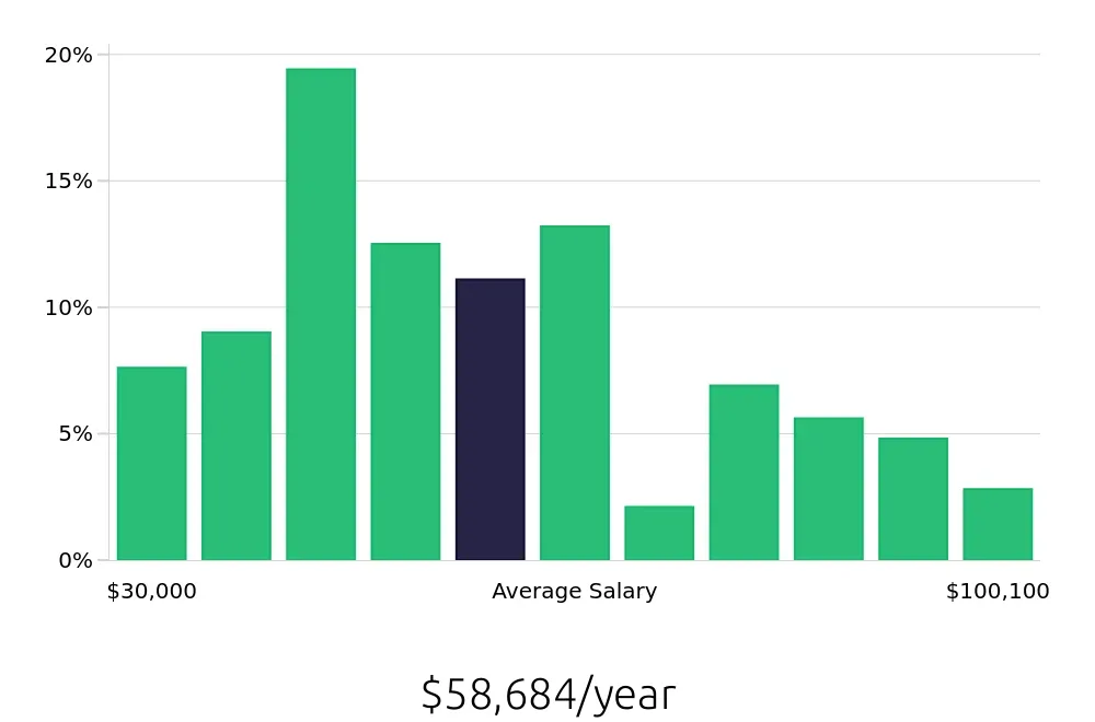 Graph depicting the yearly salary distribution for Operations Manager jobs in El Paso, TX, showing an average salary of $58,684 with varying distribution percentages across salary ranges.
