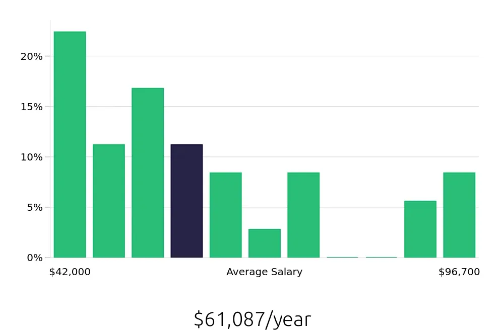 Graph depicting the yearly salary distribution for Operations Manager jobs in Elmhurst, IL, showing an average salary of $61,087 with varying distribution percentages across salary ranges.