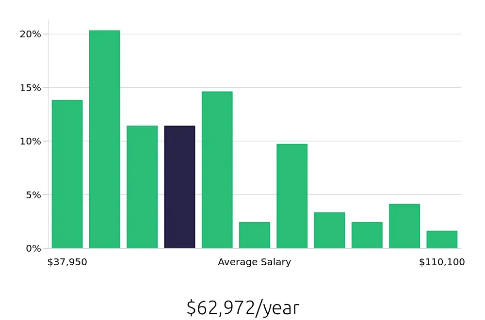 Graph depicting the yearly salary distribution for Operations Manager jobs in Fairfax, VA, showing an average salary of $62,972 with varying distribution percentages across salary ranges.