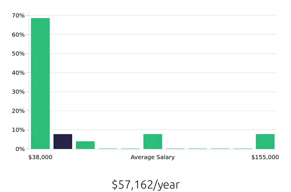 Graph depicting the yearly salary distribution for Operations Manager jobs in Fairfield, CT, showing an average salary of $57,162 with varying distribution percentages across salary ranges.