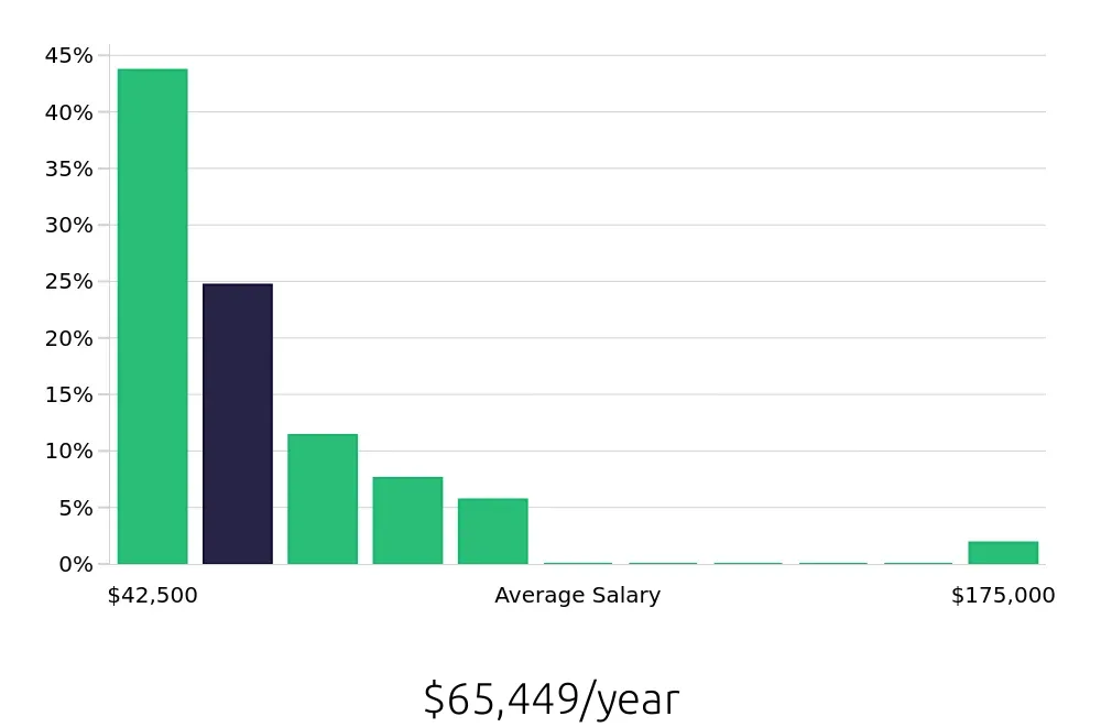 Graph depicting the yearly salary distribution for Operations Manager jobs in Farmington Hills, MI, showing an average salary of $65,449 with varying distribution percentages across salary ranges.