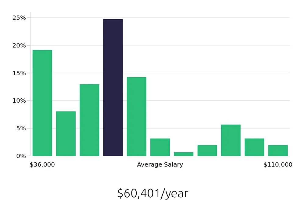 Graph depicting the yearly salary distribution for Operations Manager jobs in Fort Wayne, IN, showing an average salary of $60,401 with varying distribution percentages across salary ranges.