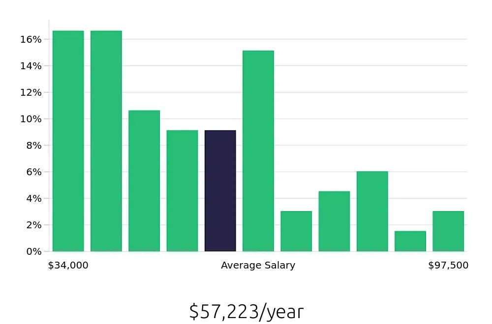 Graph depicting the yearly salary distribution for Operations Manager jobs in Garland, TX, showing an average salary of $57,223 with varying distribution percentages across salary ranges.