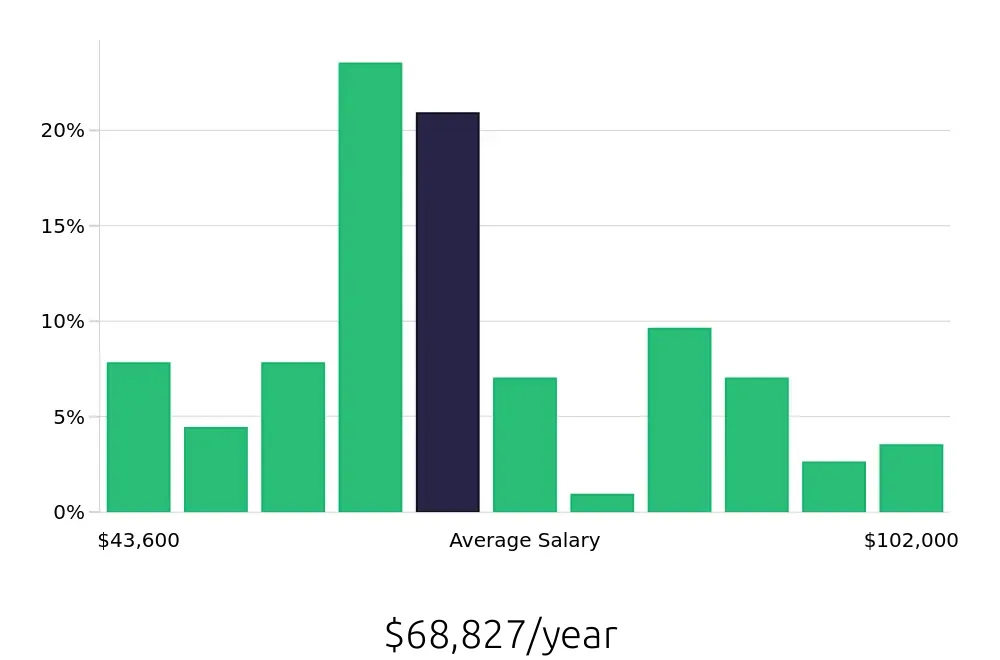 Graph depicting the yearly salary distribution for Operations Manager jobs in Groveport, OH, showing an average salary of $68,827 with varying distribution percentages across salary ranges.