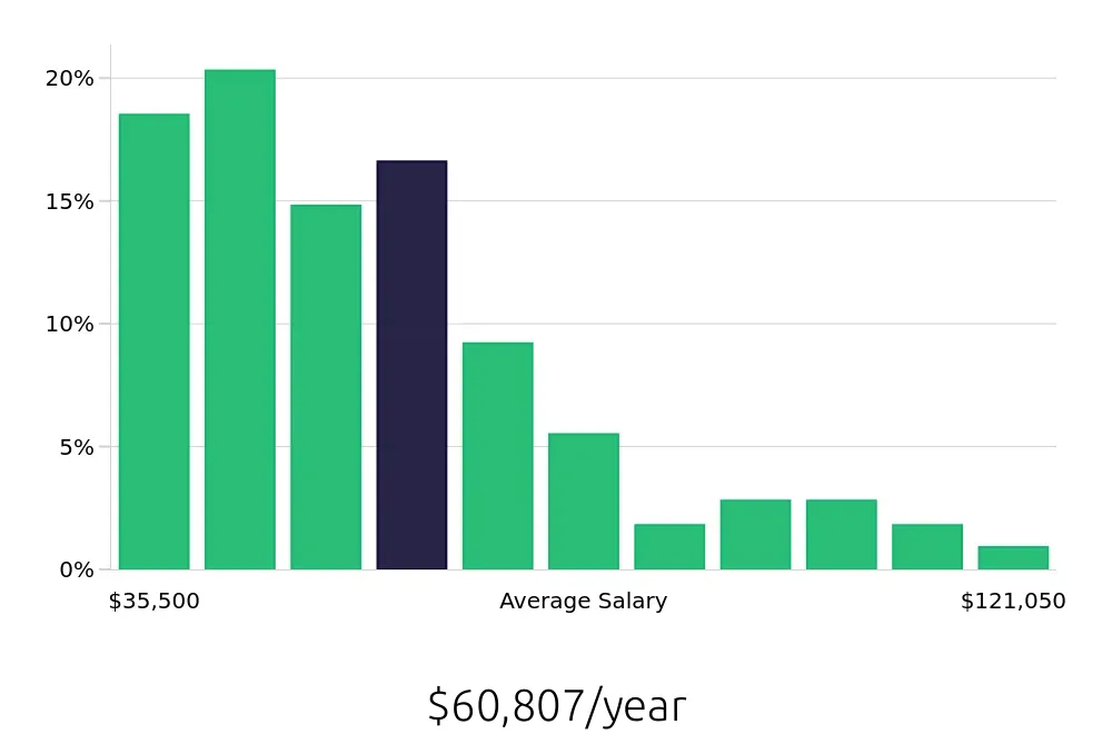 Graph depicting the yearly salary distribution for Operations Manager jobs in Harrisburg, PA, showing an average salary of $60,807 with varying distribution percentages across salary ranges.
