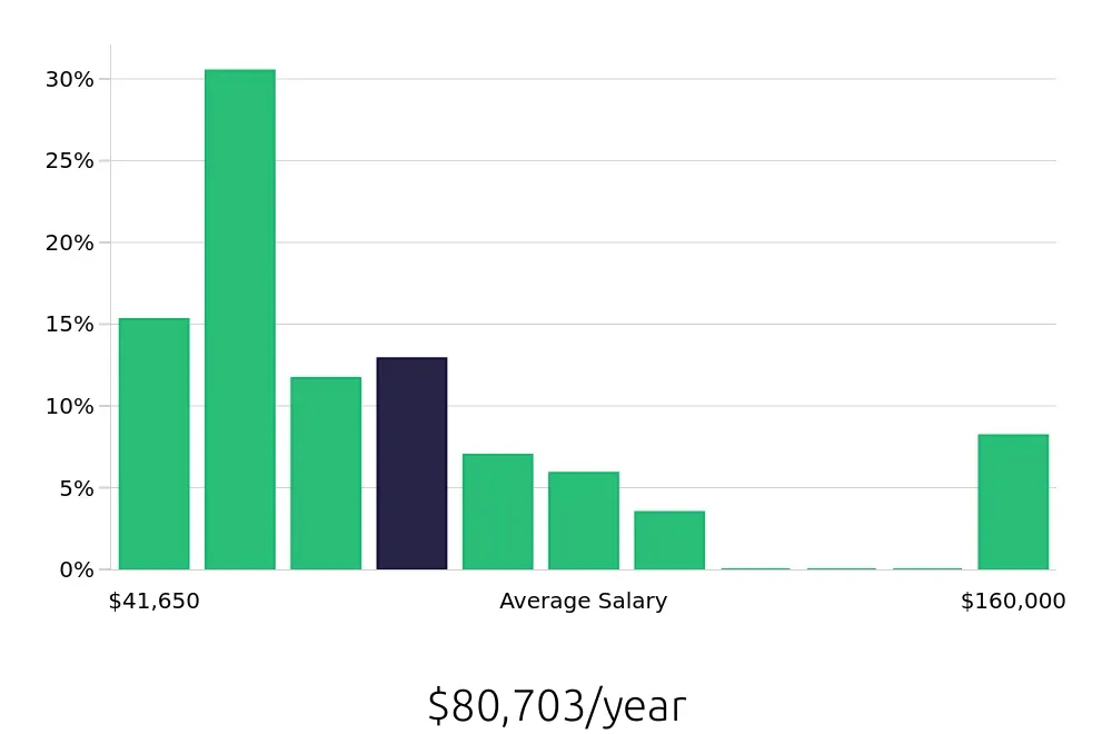 Graph depicting the yearly salary distribution for Operations Manager jobs in Hartford, CT, showing an average salary of $80,703 with varying distribution percentages across salary ranges.