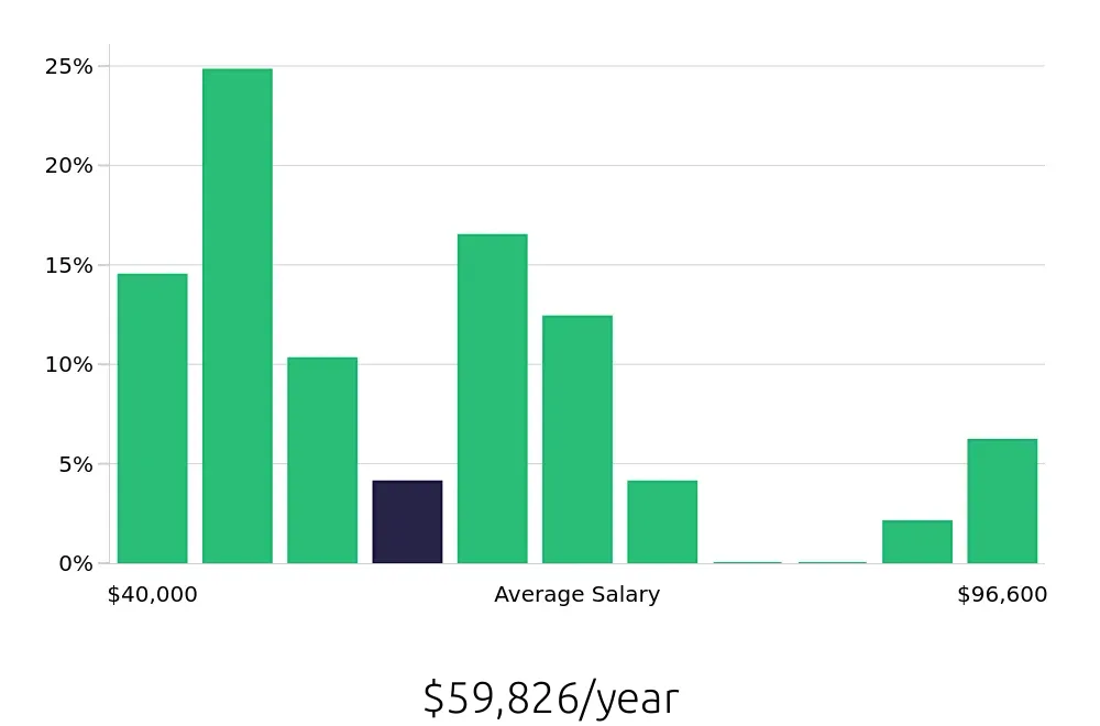 Graph depicting the yearly salary distribution for Operations Manager jobs in Hialeah, FL, showing an average salary of $59,826 with varying distribution percentages across salary ranges.