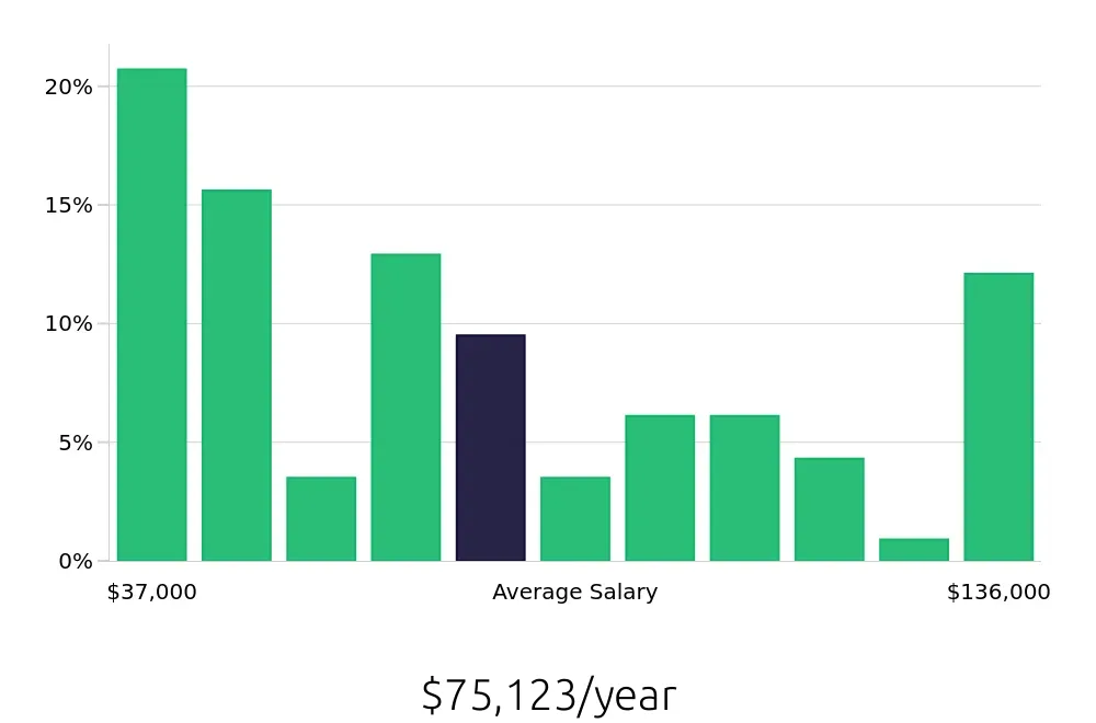 Graph depicting the yearly salary distribution for Operations Manager jobs in Industry, CA, showing an average salary of $75,123 with varying distribution percentages across salary ranges.