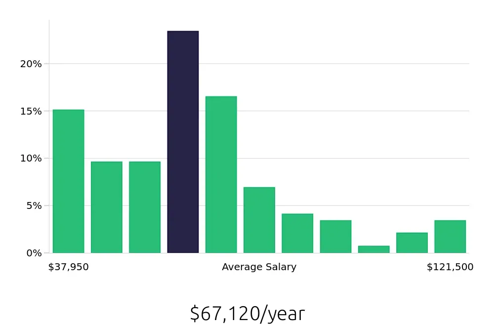 Graph depicting the yearly salary distribution for Operations Manager jobs in Kansas City, KS, showing an average salary of $67,120 with varying distribution percentages across salary ranges.