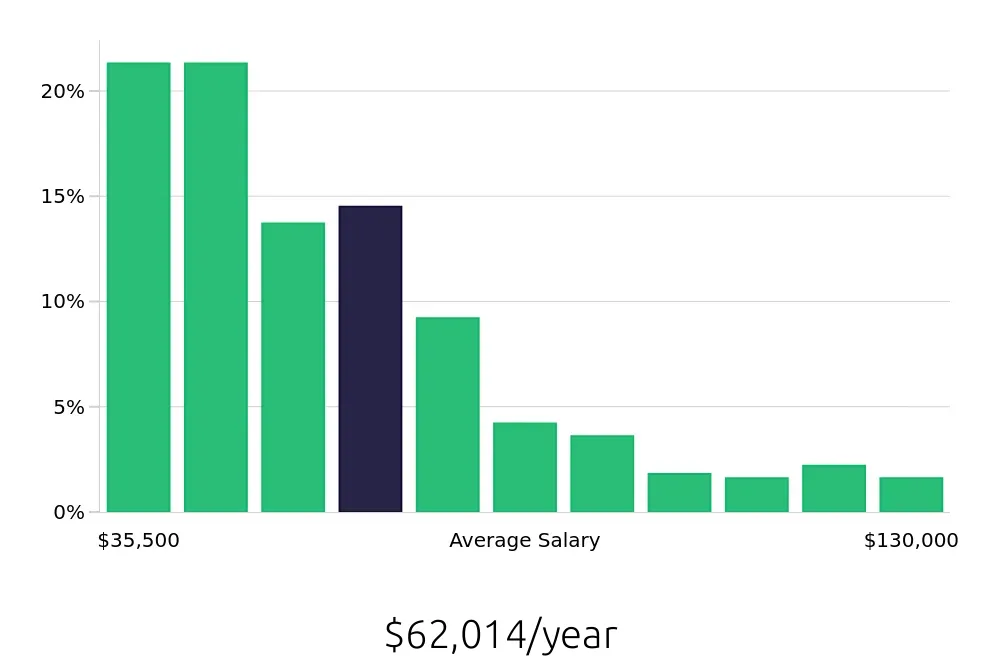 Graph depicting the yearly salary distribution for Operations Manager jobs in Kansas City, MO, showing an average salary of $62,014 with varying distribution percentages across salary ranges.