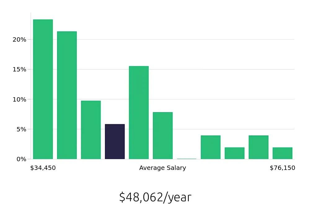 Graph depicting the yearly salary distribution for Operations Manager jobs in Kissimmee, FL, showing an average salary of $48,062 with varying distribution percentages across salary ranges.