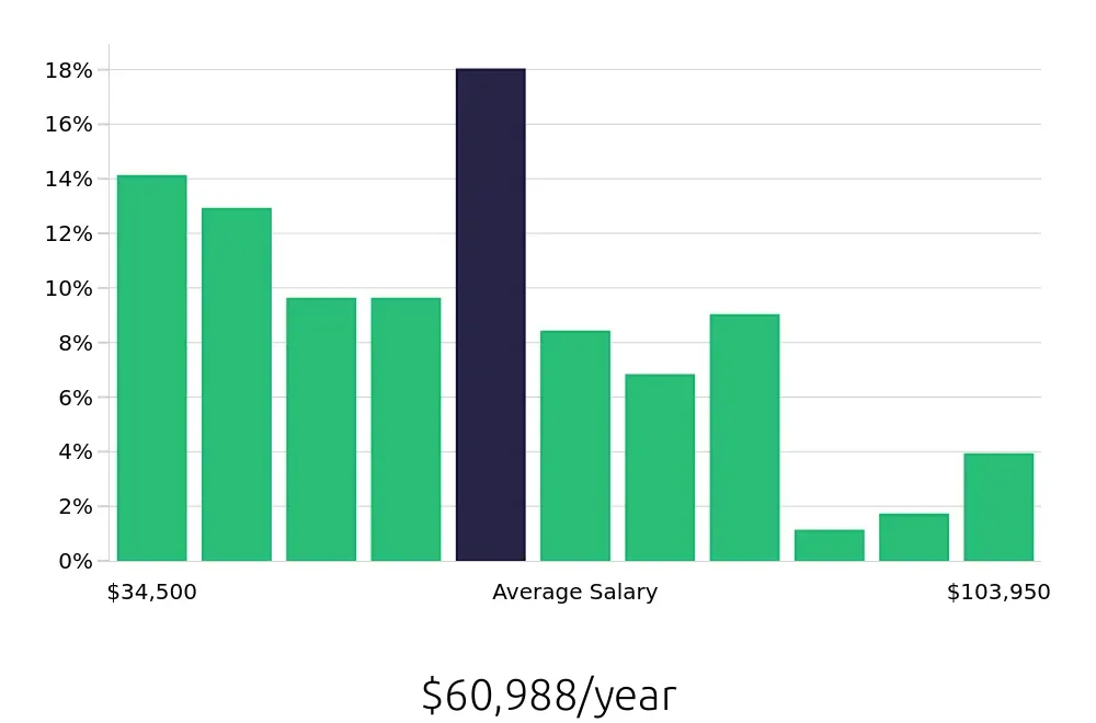 Graph depicting the yearly salary distribution for Operations Manager jobs in Knoxville, TN, showing an average salary of $60,988 with varying distribution percentages across salary ranges.