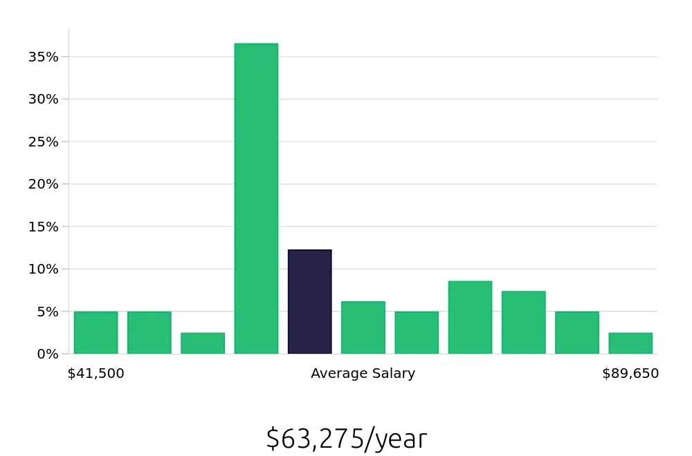 Graph depicting the yearly salary distribution for Operations Manager jobs in La Vergne, TN, showing an average salary of $63,275 with varying distribution percentages across salary ranges.