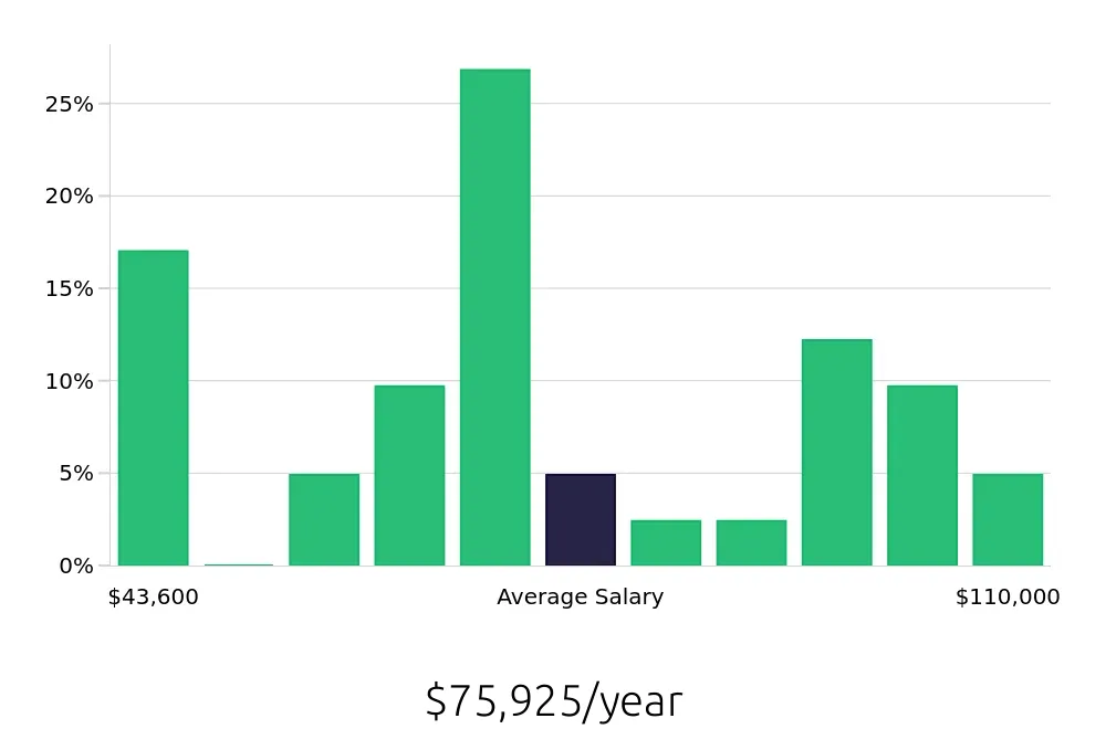 Graph depicting the yearly salary distribution for Operations Manager jobs in Lancaster, TX, showing an average salary of $75,925 with varying distribution percentages across salary ranges.