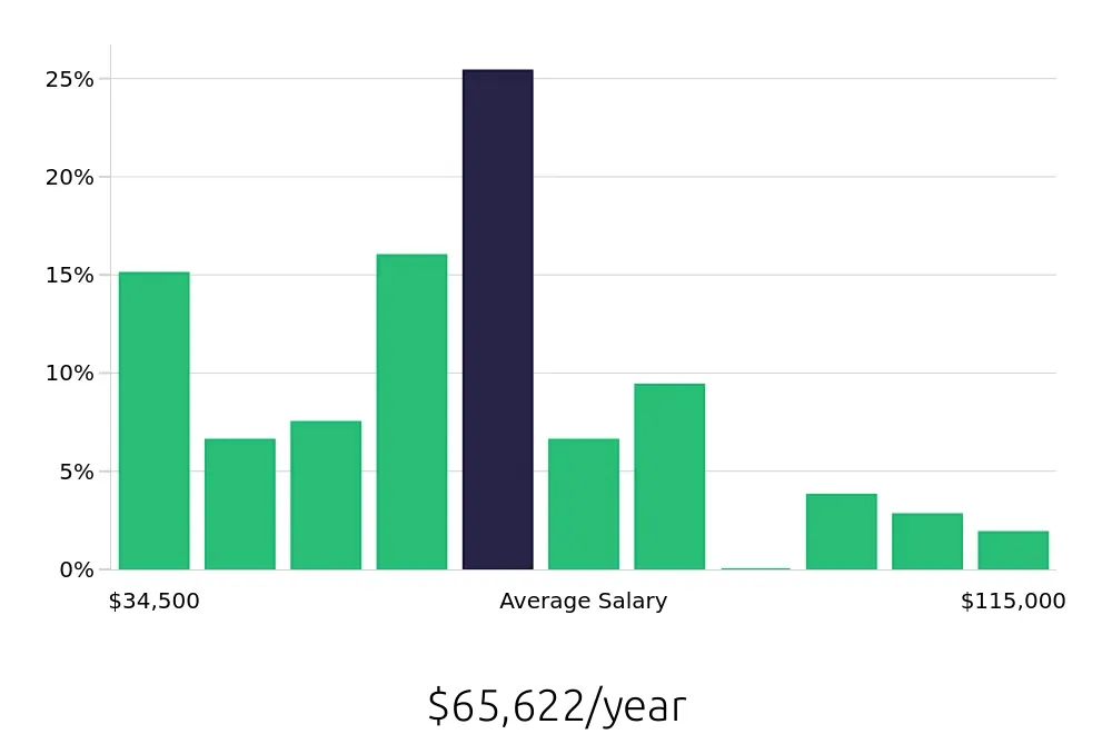 Graph depicting the yearly salary distribution for Operations Manager jobs in Lebanon, TN, showing an average salary of $65,622 with varying distribution percentages across salary ranges.