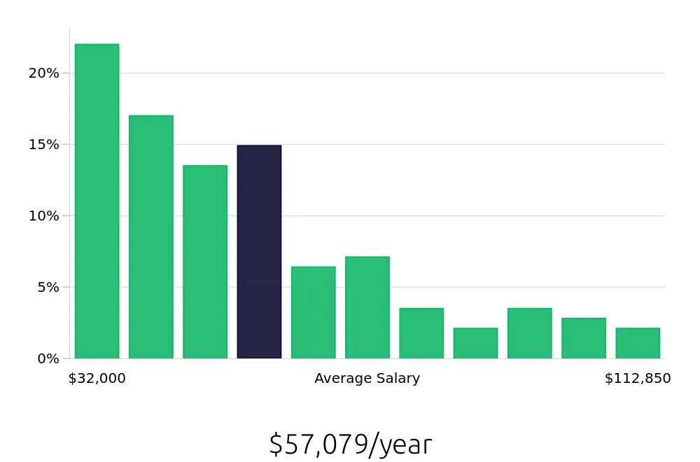 Graph depicting the yearly salary distribution for Operations Manager jobs in Lincoln, NE, showing an average salary of $57,079 with varying distribution percentages across salary ranges.