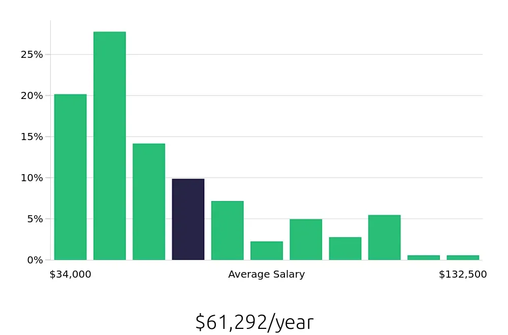 Graph depicting the yearly salary distribution for Operations Manager jobs in Little Rock, AR, showing an average salary of $61,292 with varying distribution percentages across salary ranges.