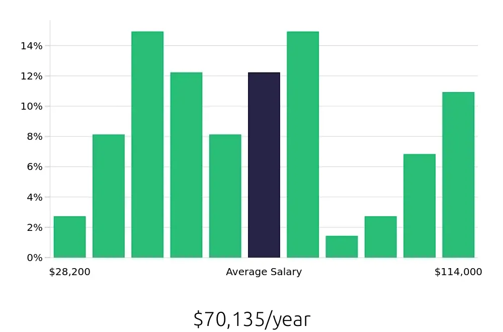 Graph depicting the yearly salary distribution for Operations Manager jobs in Lubbock, TX, showing an average salary of $70,135 with varying distribution percentages across salary ranges.