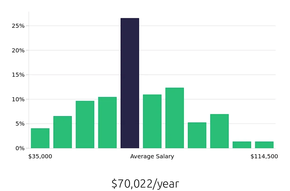 Graph depicting the yearly salary distribution for Operations Manager jobs in Memphis, TN, showing an average salary of $70,022 with varying distribution percentages across salary ranges.