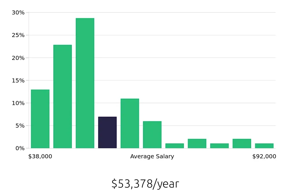 Graph depicting the yearly salary distribution for Operations Manager jobs in Miami Beach, FL, showing an average salary of $53,378 with varying distribution percentages across salary ranges.
