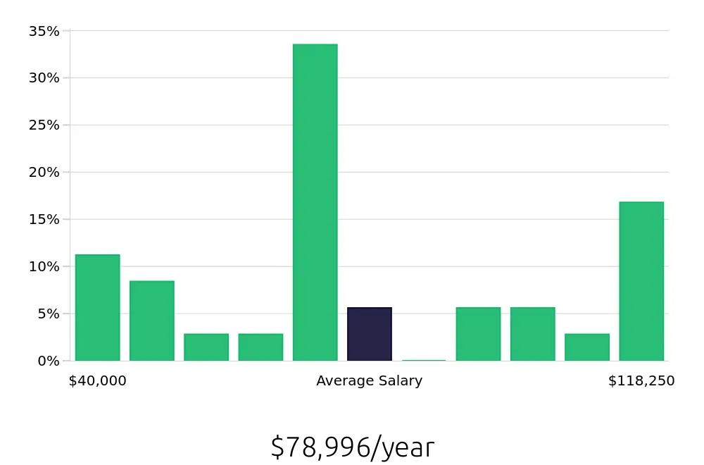 Graph depicting the yearly salary distribution for Operations Manager jobs in Moreno Valley, CA, showing an average salary of $78,996 with varying distribution percentages across salary ranges.