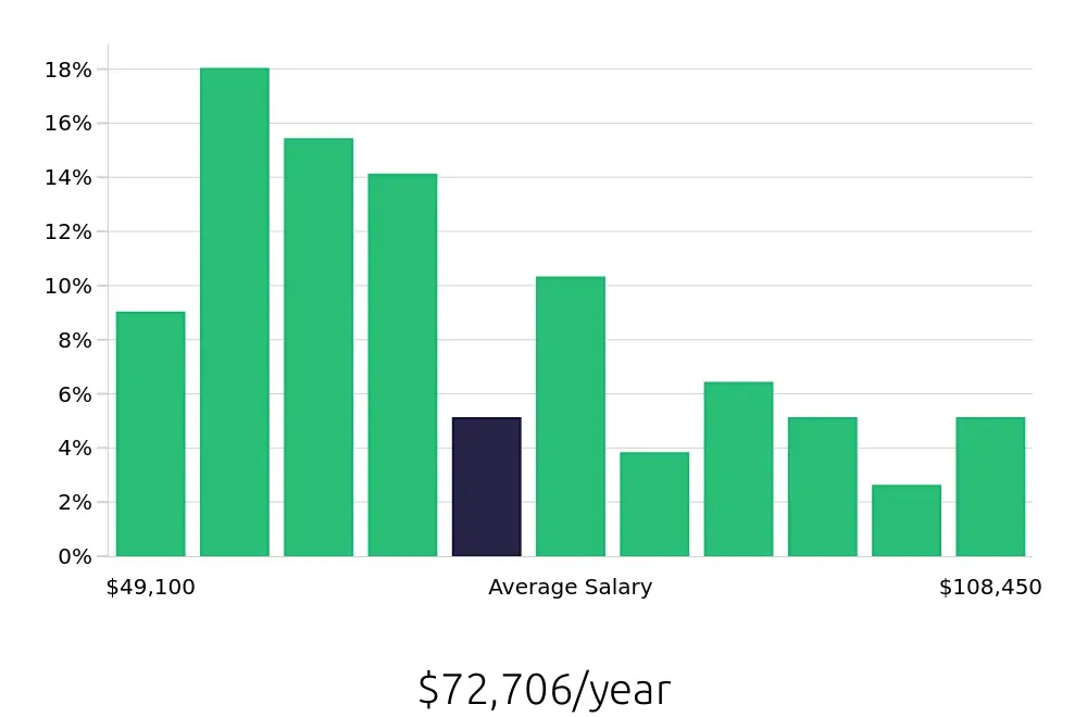 Graph depicting the yearly salary distribution for Operations Manager jobs in New Haven, CT, showing an average salary of $72,706 with varying distribution percentages across salary ranges.