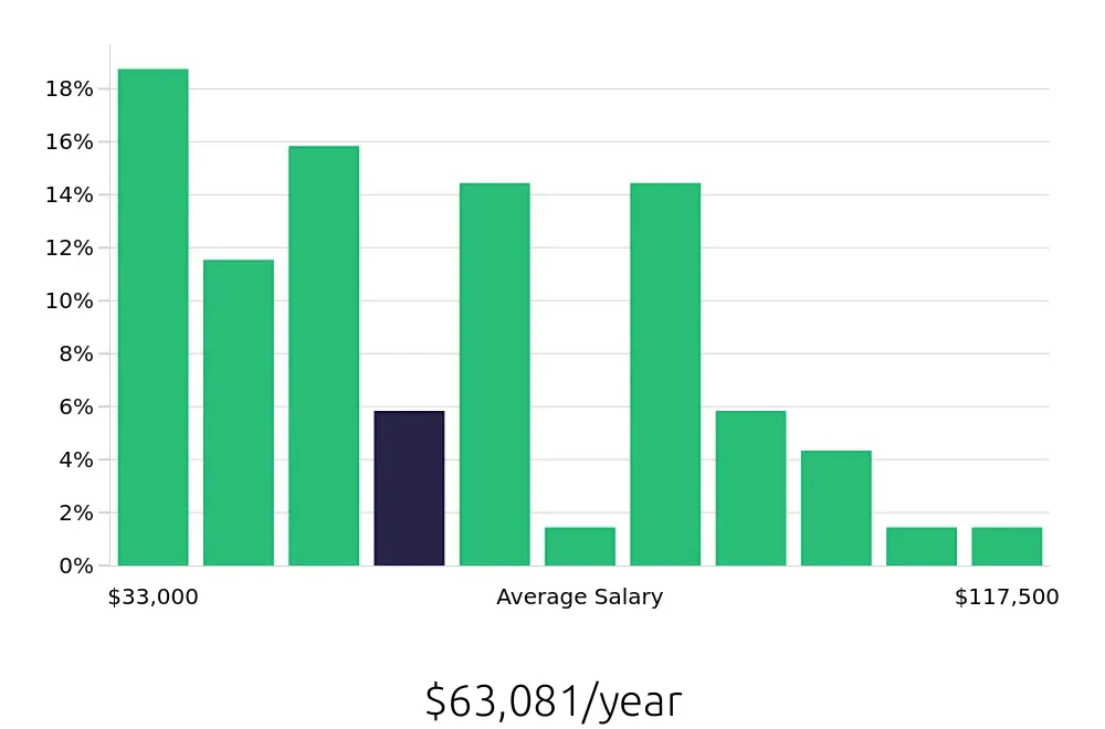 Graph depicting the yearly salary distribution for Operations Manager jobs in Newport News, VA, showing an average salary of $63,081 with varying distribution percentages across salary ranges.