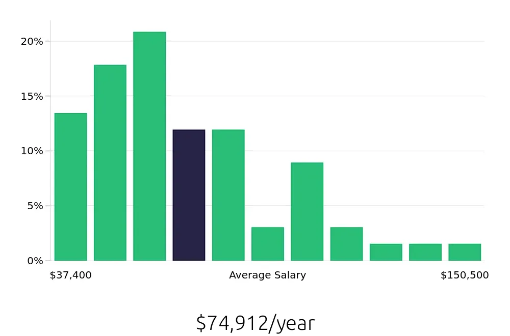 Graph depicting the yearly salary distribution for Operations Manager jobs in Norcross, GA, showing an average salary of $74,912 with varying distribution percentages across salary ranges.