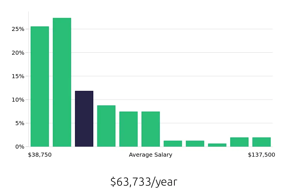 Graph depicting the yearly salary distribution for Operations Manager jobs in Norfolk, VA, showing an average salary of $63,733 with varying distribution percentages across salary ranges.