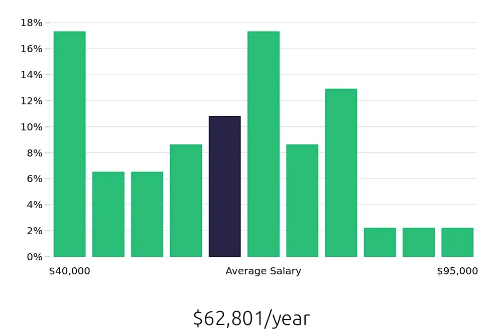 Graph depicting the yearly salary distribution for Operations Manager jobs in North Little Rock, AR, showing an average salary of $62,801 with varying distribution percentages across salary ranges.