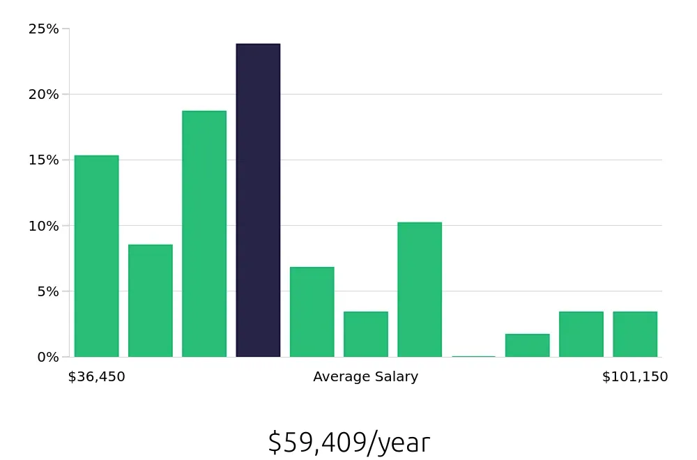 Graph depicting the yearly salary distribution for Operations Manager jobs in Ocala, FL, showing an average salary of $59,409 with varying distribution percentages across salary ranges.