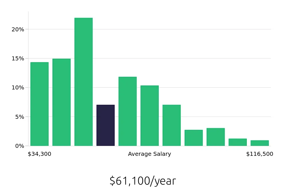 Graph depicting the yearly salary distribution for Operations Manager jobs in Omaha, NE, showing an average salary of $61,100 with varying distribution percentages across salary ranges.