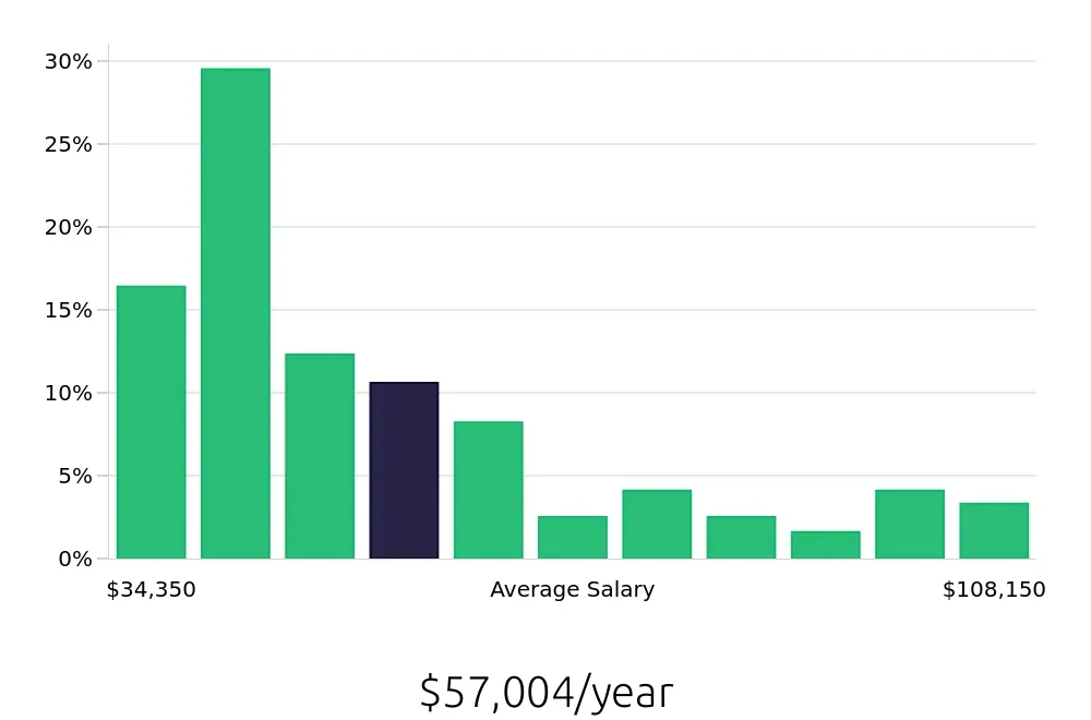 Graph depicting the yearly salary distribution for Operations Manager jobs in Overland Park, KS, showing an average salary of $57,004 with varying distribution percentages across salary ranges.