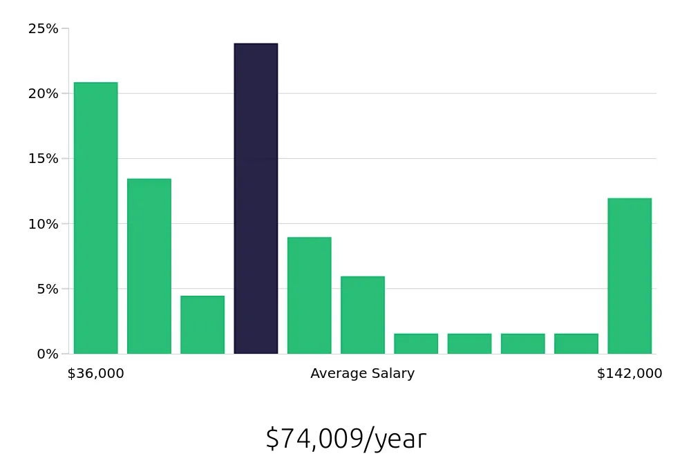 Graph depicting the yearly salary distribution for Operations Manager jobs in Oxnard, CA, showing an average salary of $74,009 with varying distribution percentages across salary ranges.