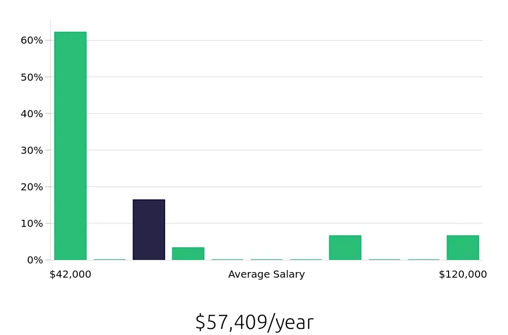 Graph depicting the yearly salary distribution for Operations Manager jobs in Oxon Hill, MD, showing an average salary of $57,409 with varying distribution percentages across salary ranges.
