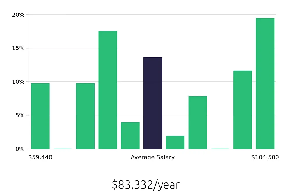 Graph depicting the yearly salary distribution for Operations Manager jobs in Perris, CA, showing an average salary of $83,332 with varying distribution percentages across salary ranges.