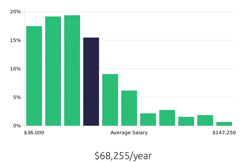 Graph depicting the yearly salary distribution for Operations Manager jobs in Phoenix, AZ, showing an average salary of $68,255 with varying distribution percentages across salary ranges.
