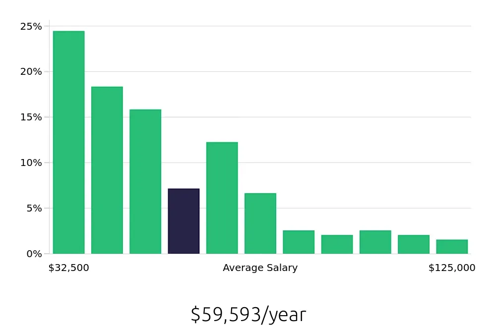 Graph depicting the yearly salary distribution for Operations Manager jobs in Plano, TX, showing an average salary of $59,593 with varying distribution percentages across salary ranges.