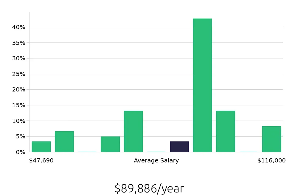 Graph depicting the yearly salary distribution for Operations Manager jobs in Rialto, CA, showing an average salary of $89,886 with varying distribution percentages across salary ranges.