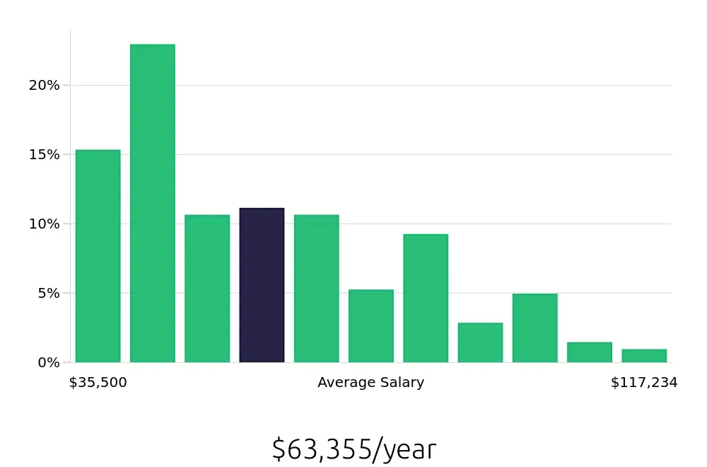Graph depicting the yearly salary distribution for Operations Manager jobs in Richmond, VA, showing an average salary of $63,355 with varying distribution percentages across salary ranges.