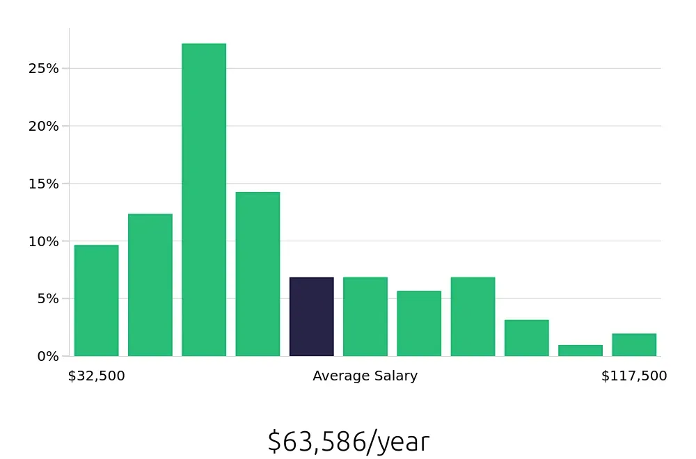 Graph depicting the yearly salary distribution for Operations Manager jobs in Rochester, NY, showing an average salary of $63,586 with varying distribution percentages across salary ranges.