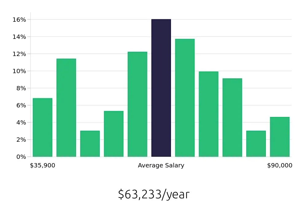 Graph depicting the yearly salary distribution for Operations Manager jobs in Rockford, IL, showing an average salary of $63,233 with varying distribution percentages across salary ranges.