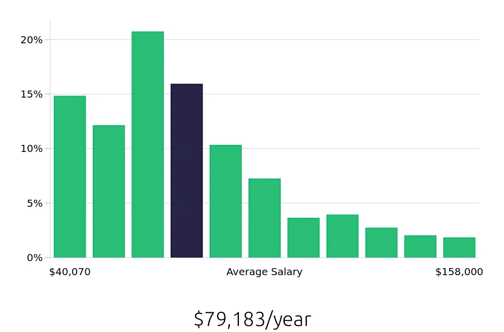 Graph depicting the yearly salary distribution for Operations Manager jobs in San Francisco, CA, showing an average salary of $79,183 with varying distribution percentages across salary ranges.