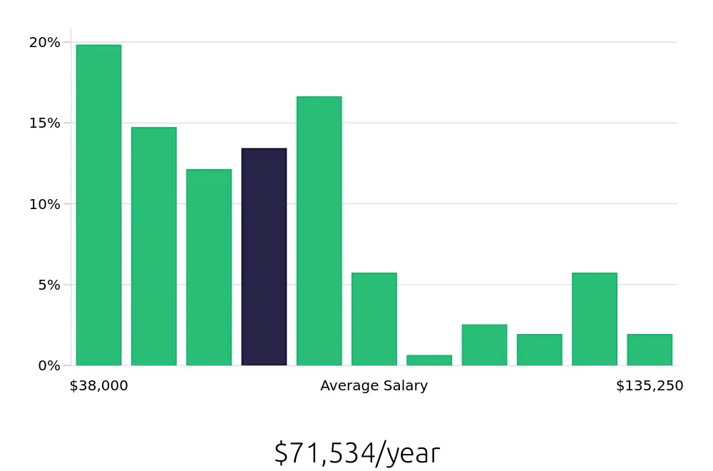 Graph depicting the yearly salary distribution for Operations Manager jobs in Santa Ana, CA, showing an average salary of $71,534 with varying distribution percentages across salary ranges.