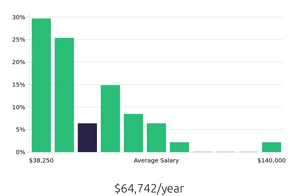Graph depicting the yearly salary distribution for Operations Manager jobs in Santa Cruz, CA, showing an average salary of $64,742 with varying distribution percentages across salary ranges.