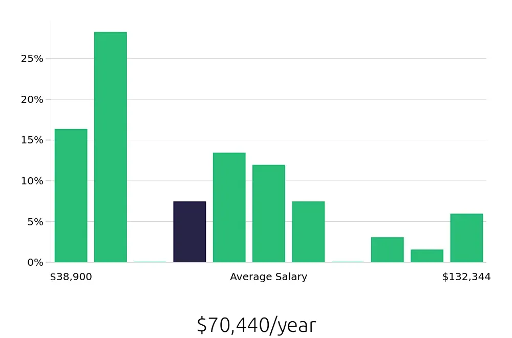 Graph depicting the yearly salary distribution for Operations Manager jobs in Santa Monica, CA, showing an average salary of $70,440 with varying distribution percentages across salary ranges.