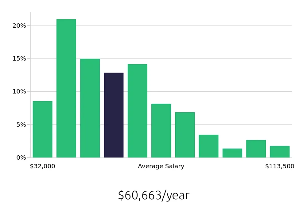Graph depicting the yearly salary distribution for Operations Manager jobs in Scottsdale, AZ, showing an average salary of $60,663 with varying distribution percentages across salary ranges.